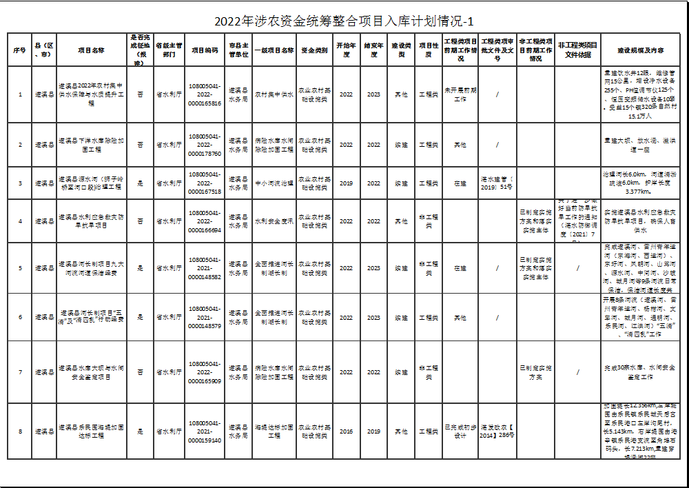 2022年涉農(nóng)資金統(tǒng)籌整合項(xiàng)目入庫(kù)計(jì)劃情況-1-1.png
