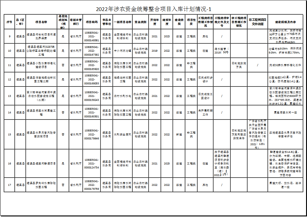 2022年涉農(nóng)資金統(tǒng)籌整合項(xiàng)目入庫(kù)計(jì)劃情況-1-2.png