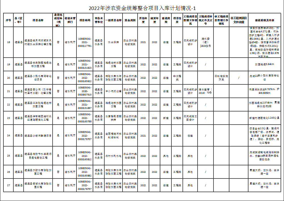 2022年涉農(nóng)資金統(tǒng)籌整合項(xiàng)目入庫(kù)計(jì)劃情況-1-3.png
