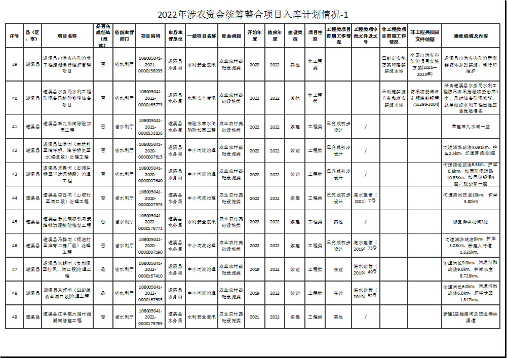 2022年涉農(nóng)資金統(tǒng)籌整合項(xiàng)目入庫(kù)計(jì)劃情況-1-5.png