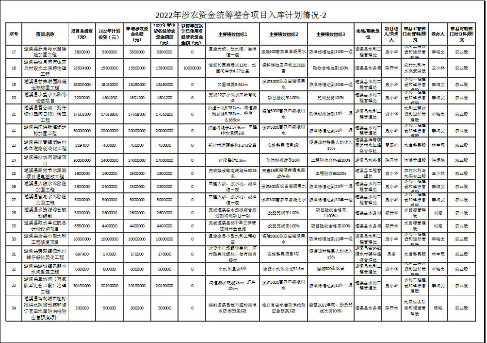 2022年涉農(nóng)資金統(tǒng)籌整合項(xiàng)目入庫(kù)計(jì)劃情況-2-2.png