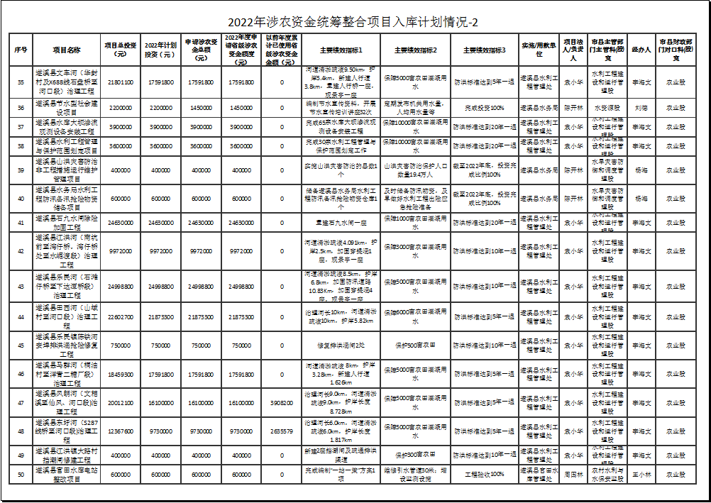 2022年涉農(nóng)資金統(tǒng)籌整合項(xiàng)目入庫(kù)計(jì)劃情況-2-3.png