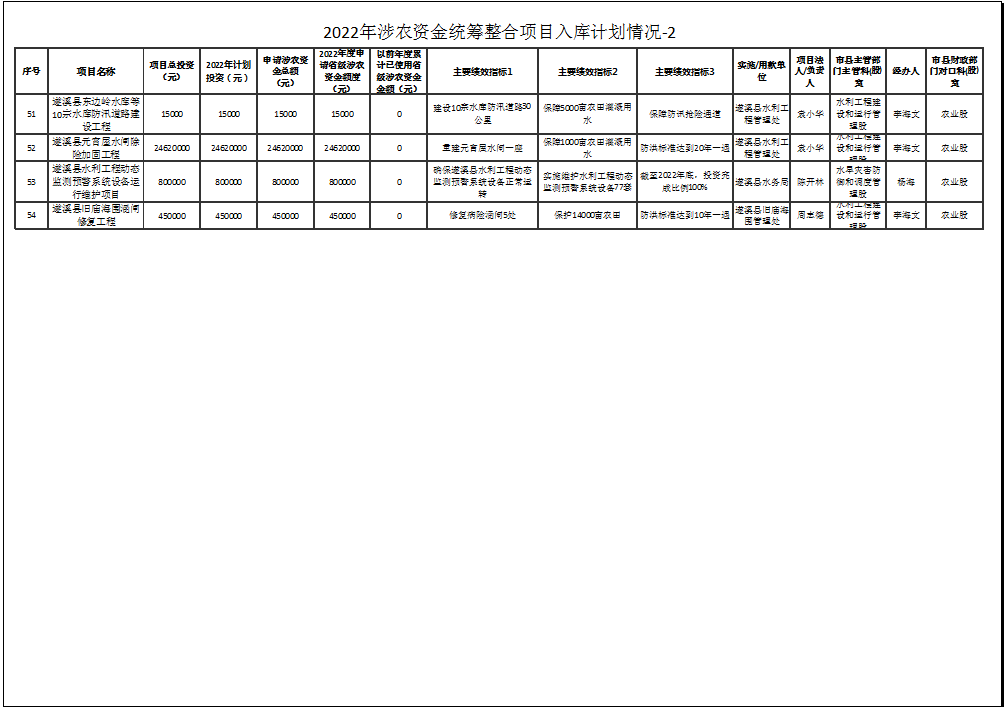 2022年涉農(nóng)資金統(tǒng)籌整合項(xiàng)目入庫(kù)計(jì)劃情況-2-4.png