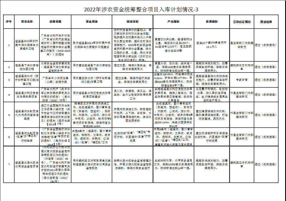 2022年涉農(nóng)資金統(tǒng)籌整合項(xiàng)目入庫(kù)計(jì)劃情況-3-1.png