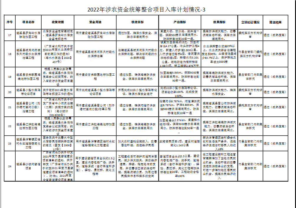 2022年涉農(nóng)資金統(tǒng)籌整合項(xiàng)目入庫(kù)計(jì)劃情況-3-3.png