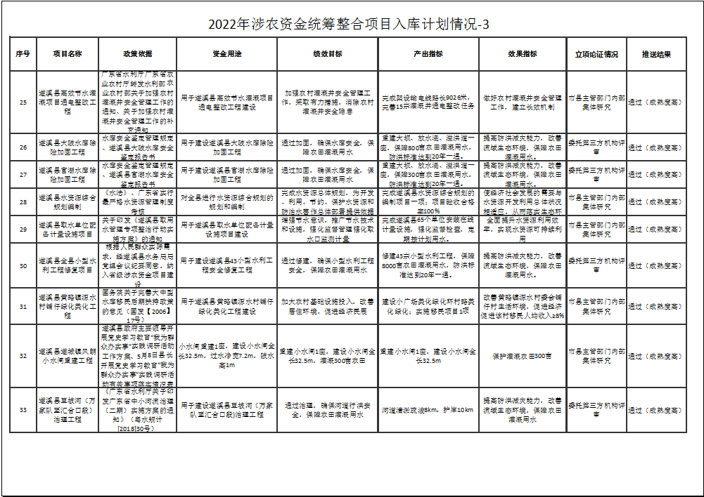 2022年涉農(nóng)資金統(tǒng)籌整合項(xiàng)目入庫(kù)計(jì)劃情況-3-4.png