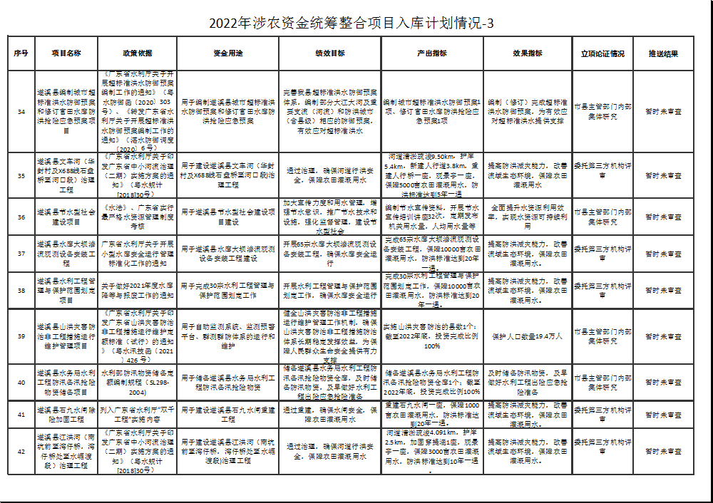 2022年涉農(nóng)資金統(tǒng)籌整合項(xiàng)目入庫(kù)計(jì)劃情況-3-5.png