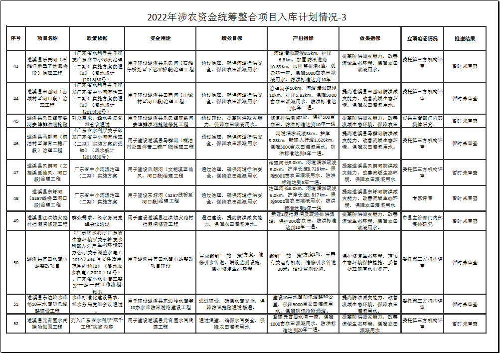 2022年涉農(nóng)資金統(tǒng)籌整合項(xiàng)目入庫(kù)計(jì)劃情況-3-6.png