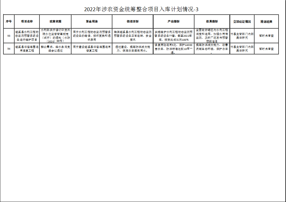 2022年涉農(nóng)資金統(tǒng)籌整合項(xiàng)目入庫(kù)計(jì)劃情況-3-7.png