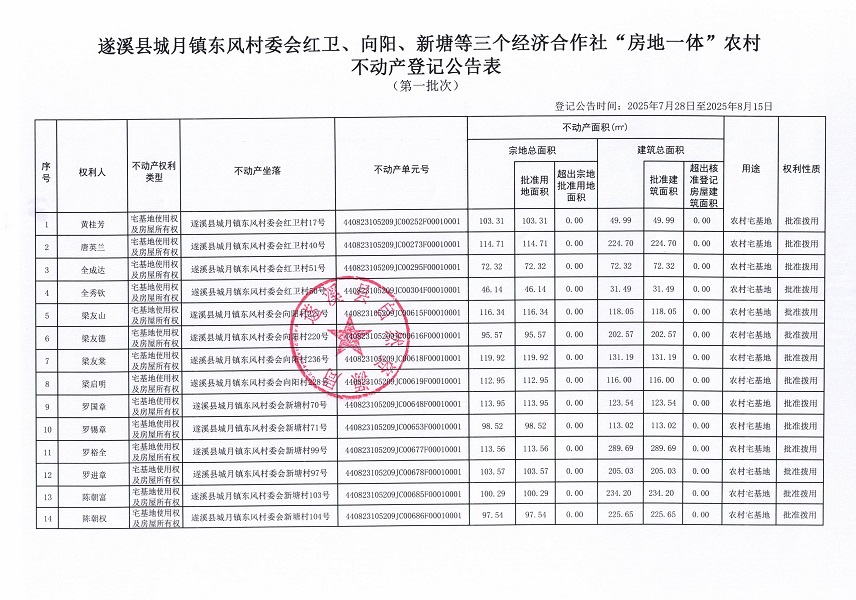 城月鎮東風村委會東風等三個經濟合作社不動產登記公告（第一批次）（歷史遺留問題）_頁面_3.jpg