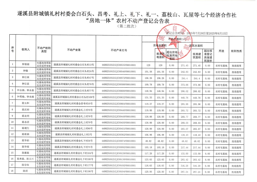 附城鎮(zhèn)禮村村委會白石頭等七個經(jīng)濟(jì)合作社不動產(chǎn)登記公告（第二批次）（歷史遺留問題）_頁面_2.jpg