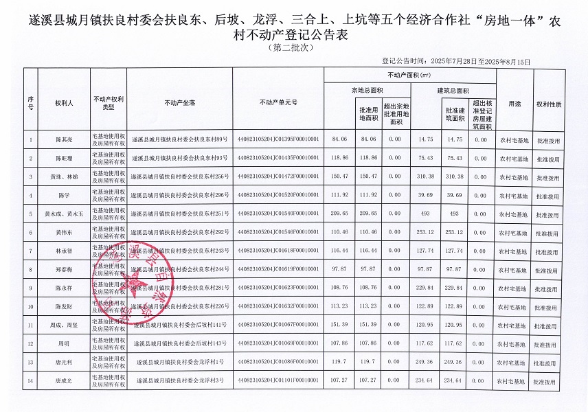 城月鎮(zhèn)扶良村委會扶良東、后坡、龍浮、三合上、上坑等五個經(jīng)濟合作社經(jīng)濟合作社不動產登記公告（第二批次）（歷史遺留問題）_頁面_2.jpg