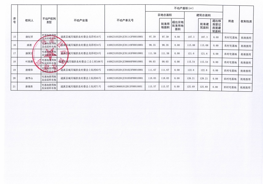 城月鎮(zhèn)扶良村委會扶良東、后坡、龍浮、三合上、上坑等五個經(jīng)濟合作社經(jīng)濟合作社不動產登記公告（第二批次）（歷史遺留問題）_頁面_3.jpg
