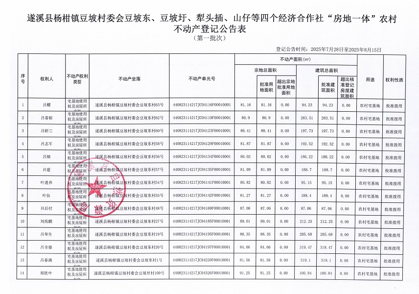 楊柑鎮(zhèn)豆坡村委會(huì)豆坡東、豆坡圩、犁頭插、山仔等四個(gè)經(jīng)濟(jì)合作社 “房地一體”農(nóng)村不動(dòng)產(chǎn)登記公告（第一批次）（歷史遺留問題）_頁(yè)面_2.jpg