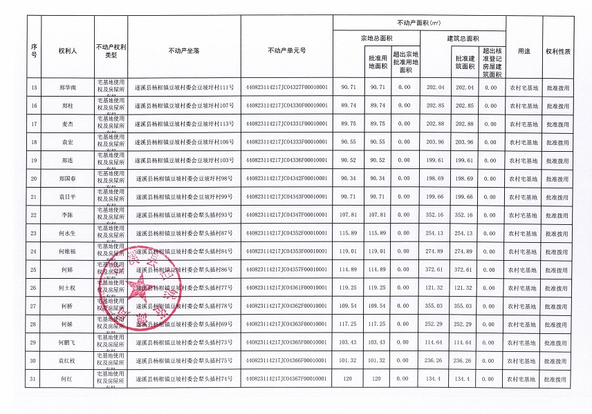 楊柑鎮(zhèn)豆坡村委會(huì)豆坡東、豆坡圩、犁頭插、山仔等四個(gè)經(jīng)濟(jì)合作社 “房地一體”農(nóng)村不動(dòng)產(chǎn)登記公告（第一批次）（歷史遺留問題）_頁(yè)面_3.jpg
