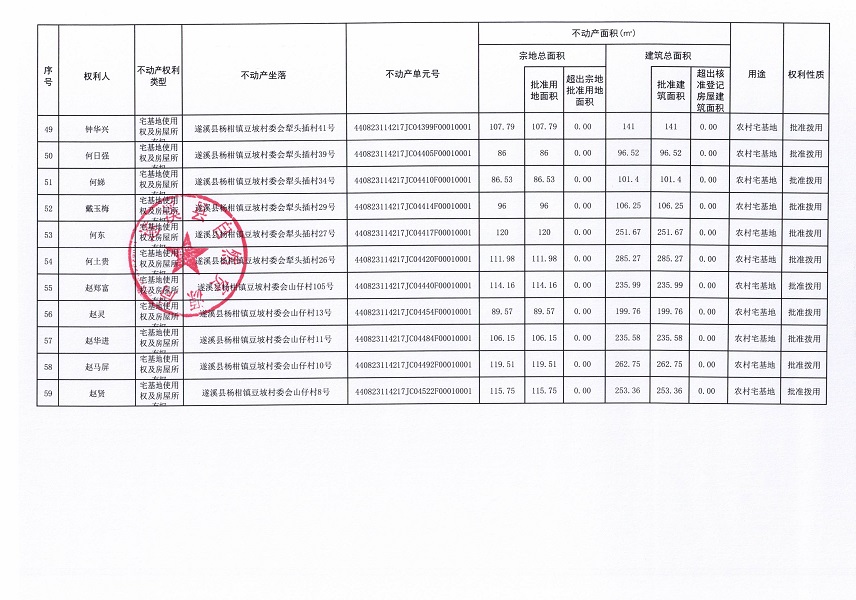 楊柑鎮(zhèn)豆坡村委會(huì)豆坡東、豆坡圩、犁頭插、山仔等四個(gè)經(jīng)濟(jì)合作社 “房地一體”農(nóng)村不動(dòng)產(chǎn)登記公告（第一批次）（歷史遺留問題）_頁(yè)面_5.jpg