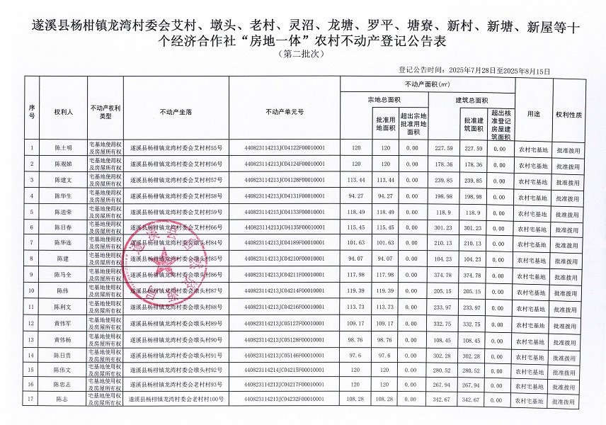 楊柑鎮(zhèn)龍灣村委會艾村等十個不動產(chǎn)登記公告（第二批次）（歷史遺留問題）_頁面_1 (2).jpg