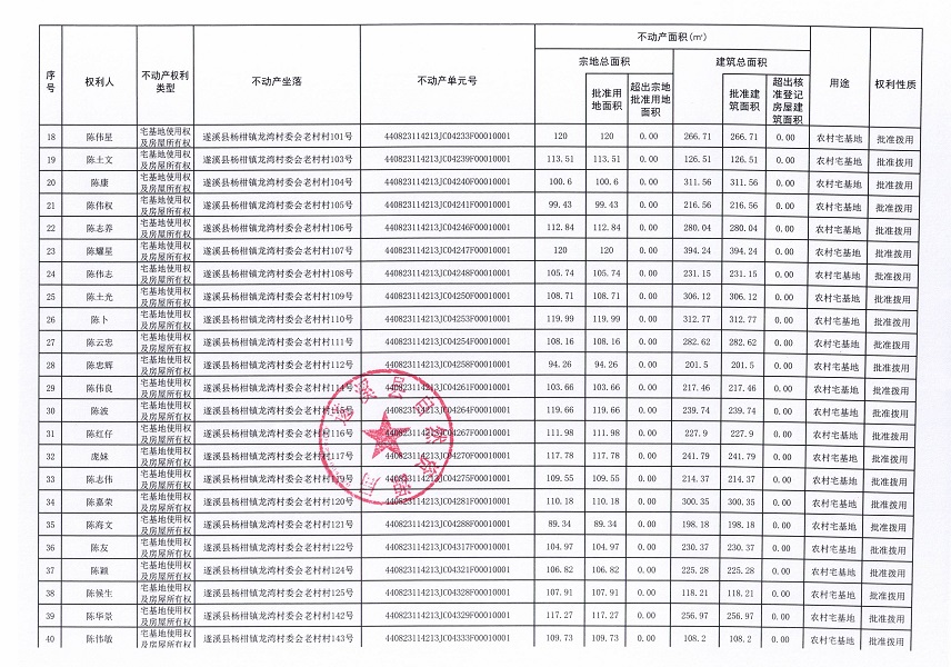楊柑鎮(zhèn)龍灣村委會艾村等十個不動產(chǎn)登記公告（第二批次）（歷史遺留問題）_頁面_1 (3).jpg
