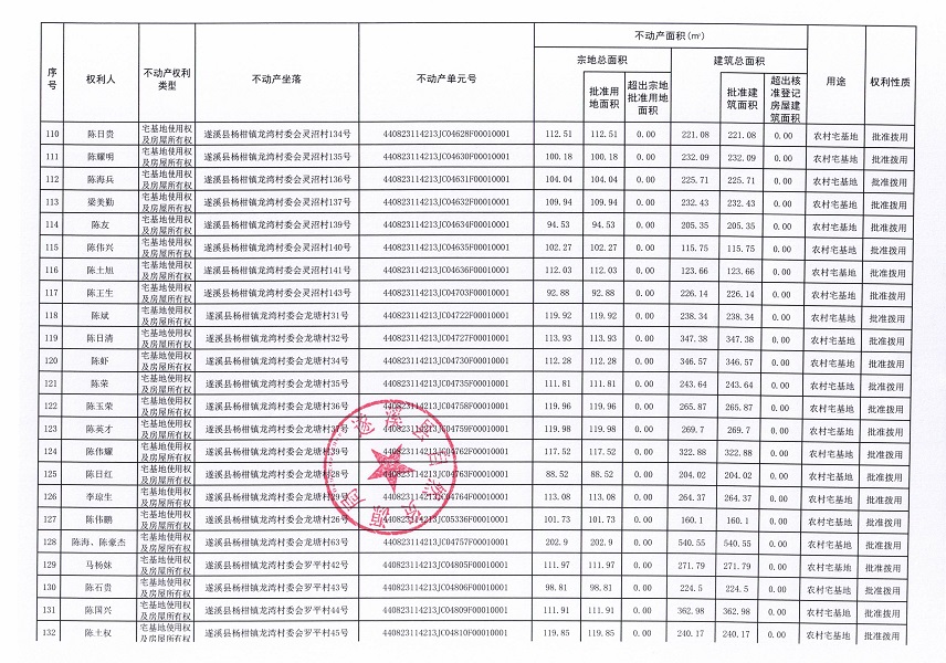 楊柑鎮(zhèn)龍灣村委會艾村等十個不動產(chǎn)登記公告（第二批次）（歷史遺留問題）_頁面_1 (7).jpg