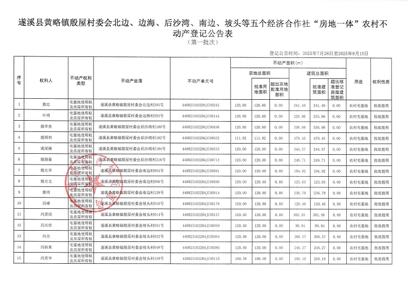 黃略鎮(zhèn)殷屋村委會(huì)北邊等五個(gè)經(jīng)濟(jì)合作社不動(dòng)產(chǎn)登記公告（第一批次）（歷史遺留問(wèn)題）_頁(yè)面_2.jpg