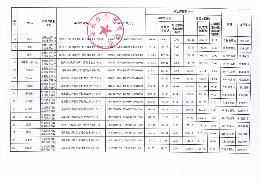 江洪鎮(zhèn)北草村委會柴埠等八個經(jīng)濟合作社不動產(chǎn)登記公告（第二批次）（歷史遺留問題）_頁面_3.jpg