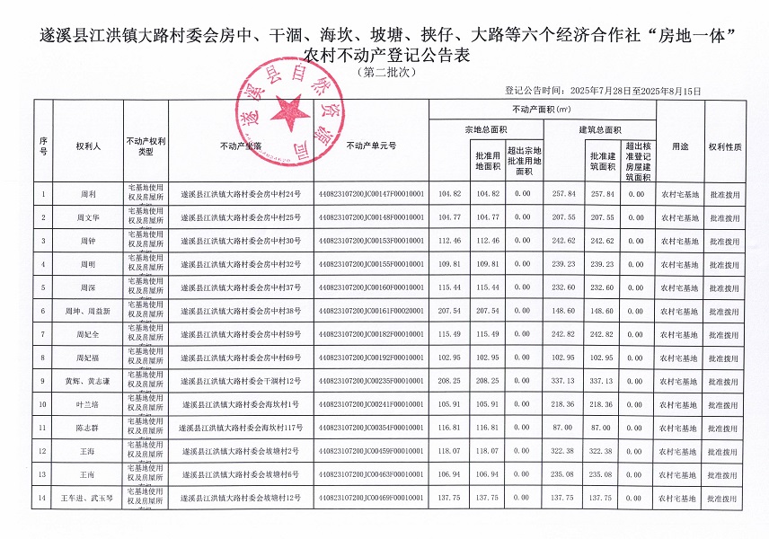 江洪鎮(zhèn)大路村委會(huì)房中等六個(gè)經(jīng)濟(jì)合作社不動(dòng)產(chǎn)登記公告（第二批次）（歷史遺留問題）_頁面_2.jpg