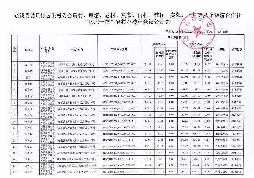 城月鎮(zhèn)坡頭村委會(huì)后村等八個(gè)經(jīng)濟(jì)合作社不動(dòng)產(chǎn)登記公告（歷史遺留問(wèn)題）_頁(yè)面_2.jpg