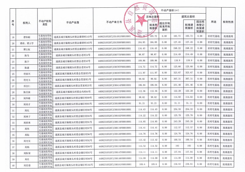 城月鎮(zhèn)坡頭村委會(huì)后村等八個(gè)經(jīng)濟(jì)合作社不動(dòng)產(chǎn)登記公告（歷史遺留問(wèn)題）_頁(yè)面_3.jpg