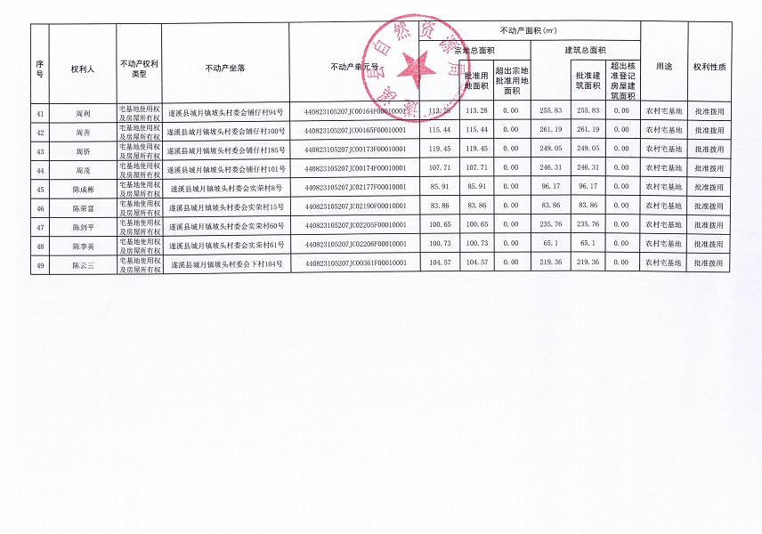 城月鎮(zhèn)坡頭村委會(huì)后村等八個(gè)經(jīng)濟(jì)合作社不動(dòng)產(chǎn)登記公告（歷史遺留問(wèn)題）_頁(yè)面_4.jpg