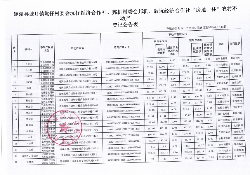 城月鎮(zhèn)坑仔村委會坑仔經(jīng)濟(jì)合作社、邦機(jī)村委會邦機(jī)、后坑經(jīng)濟(jì)合作社不動產(chǎn)登記公告（第一批次）（歷史遺留問題）_頁面_2.jpg