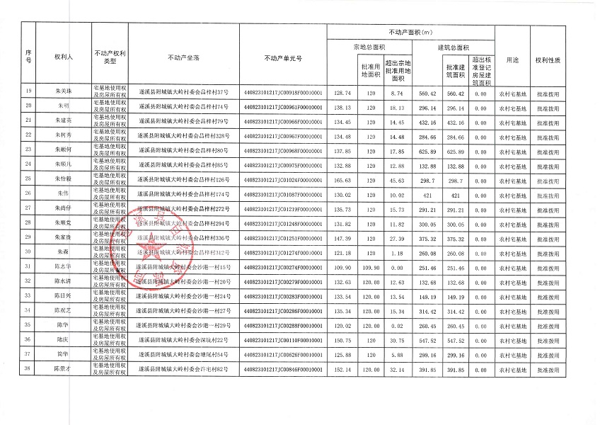 附城鎮(zhèn)大嶺村委會大嶺二等六個經(jīng)濟(jì)合作社不動產(chǎn)登記公告（第三批次）（歷史遺留問題）_頁面_3.jpg