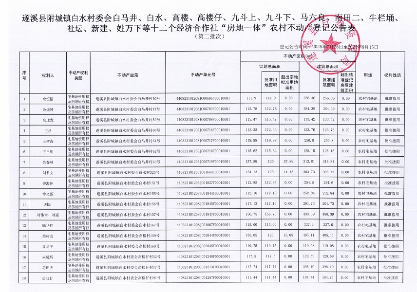 附城鎮白水村委會白馬井等十二個經濟合作社不動產登記公告（第二批次）（歷史遺留問題）_頁面_2.jpg
