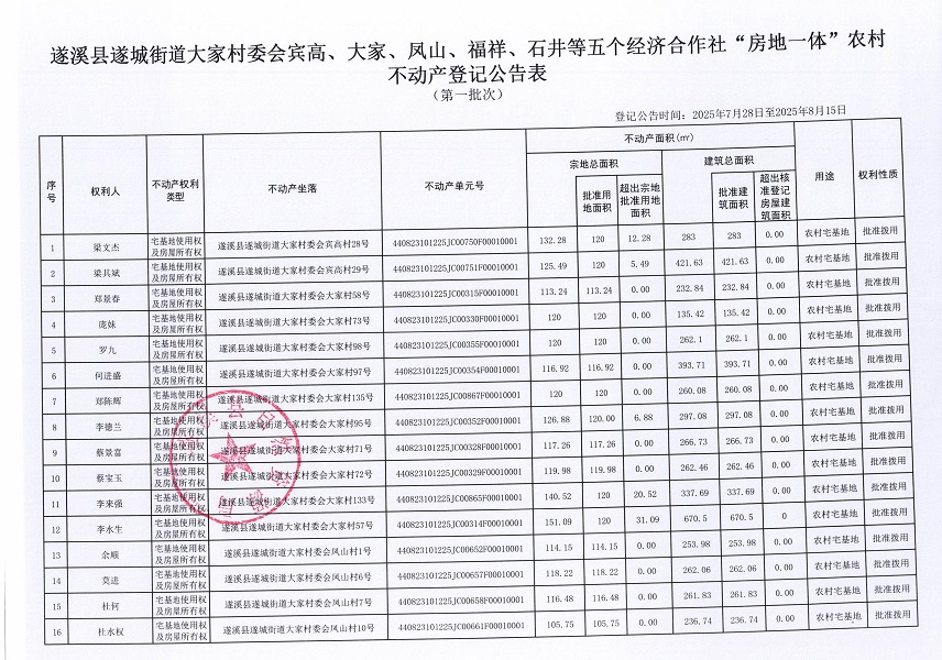 遂城街道大家村委會賓高等五個經濟合作社不動產登記公告（第一批次）（歷史遺留問題）_頁面_2.jpg