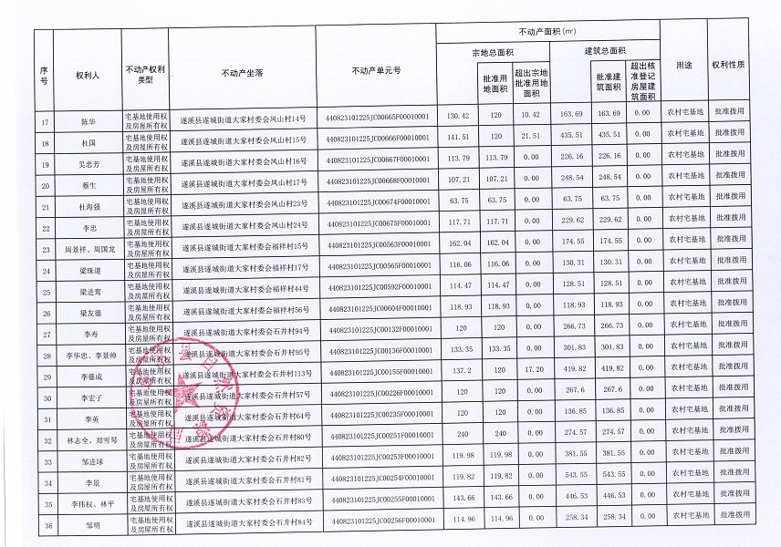 遂城街道大家村委會賓高等五個經濟合作社不動產登記公告（第一批次）（歷史遺留問題）_頁面_3.jpg