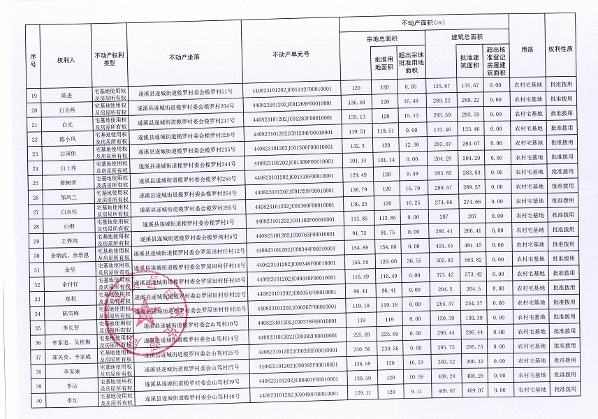 遂城街道欖羅村委會蟾蛛等七個經濟合作社不動產登記公告（第二批次）（歷史遺留問題）_頁面_3.jpg