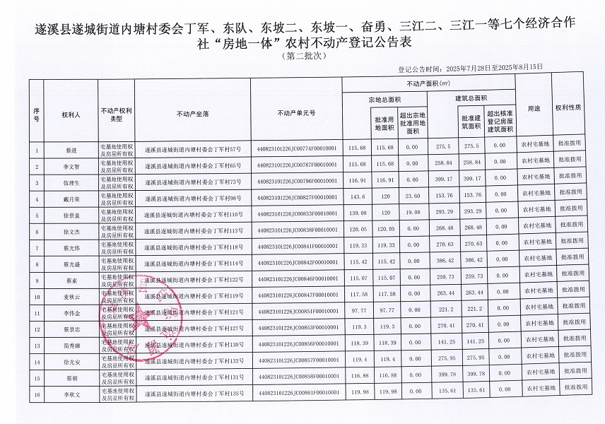 遂城街道內塘村委會丁軍等七個經濟合作社不動產登記公告（第二批次）（歷史遺留問題）_頁面_2.jpg