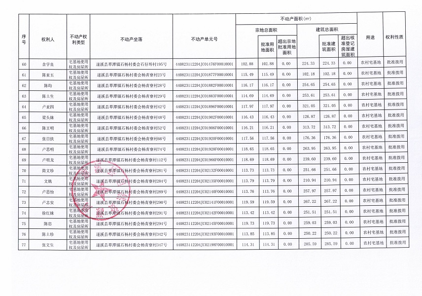 草潭鎮石楊村委會公仔寮等十個經濟合作社不動產登記公告（第二批次）（歷史遺留問題）_頁面_5.jpg