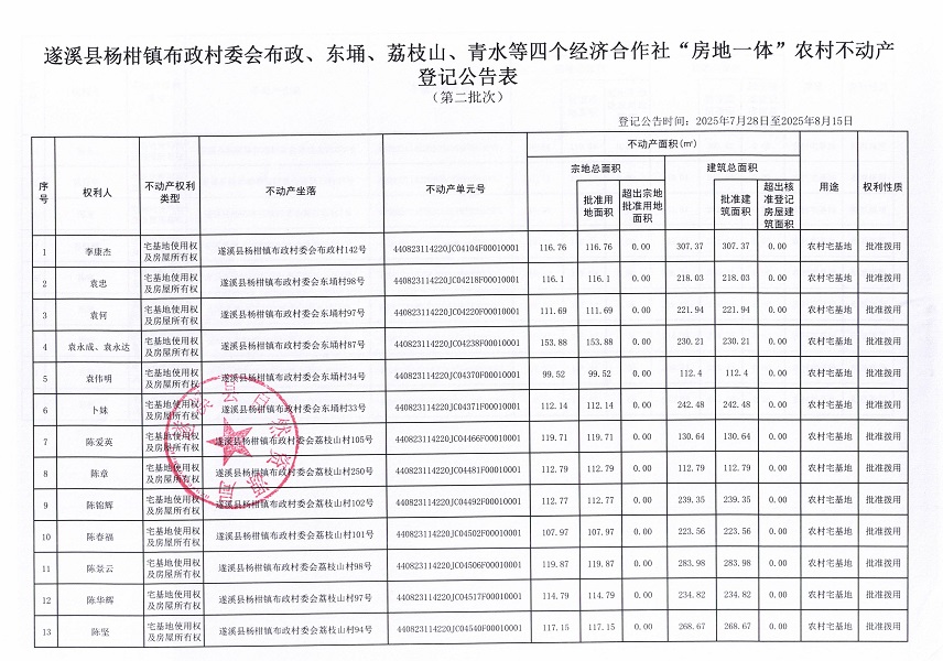 楊柑鎮(zhèn)布政村委會布政等四個經(jīng)濟合作社不動產(chǎn)登記公告（第二批次）（歷史遺留問題）_頁面_2.jpg
