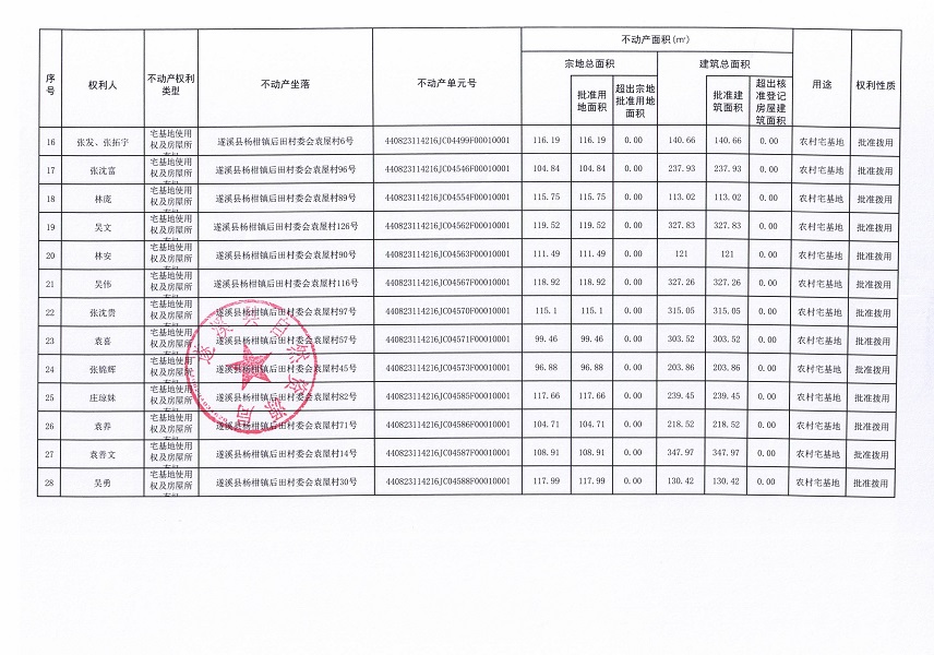 楊柑鎮后田村委會潮艾等三個經濟合作社不動產登記公告（第二批次）（歷史遺留問題）_頁面_3.jpg