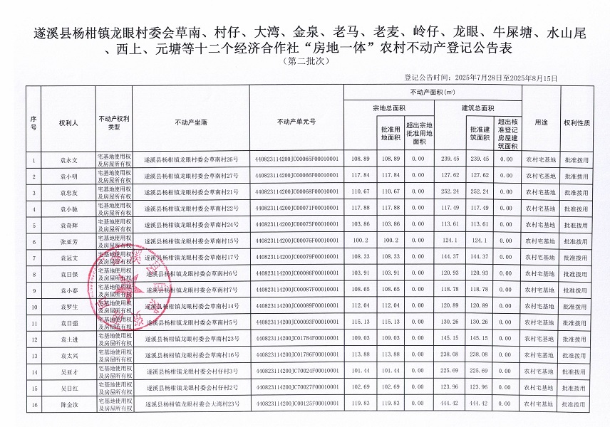 楊柑鎮(zhèn)龍眼村委會草南等十二個經(jīng)濟(jì)合作社不動產(chǎn)登記公告（第二批次）（歷史遺留問題）_頁面_2.jpg