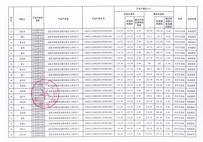 楊柑鎮(zhèn)龍眼村委會草南等十二個經(jīng)濟(jì)合作社不動產(chǎn)登記公告（第二批次）（歷史遺留問題）_頁面_3.jpg