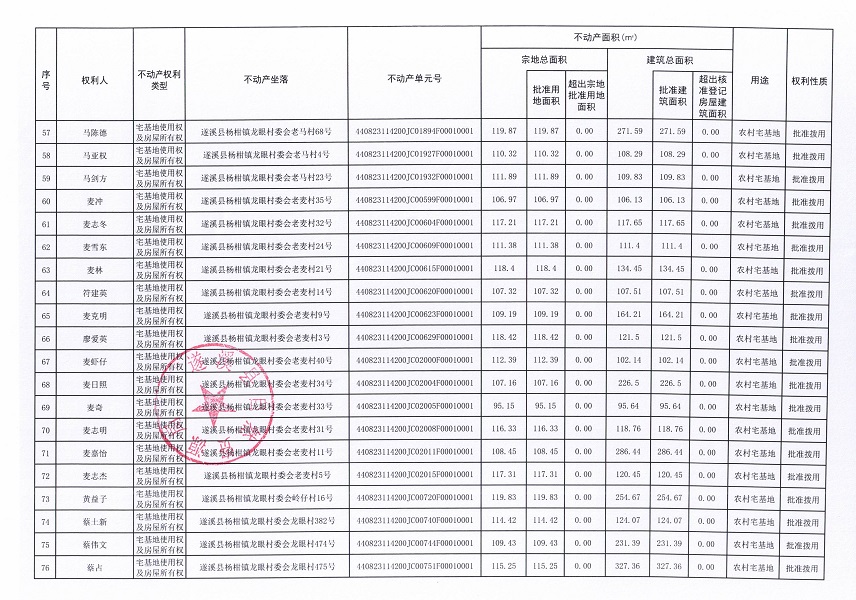 楊柑鎮(zhèn)龍眼村委會草南等十二個經(jīng)濟(jì)合作社不動產(chǎn)登記公告（第二批次）（歷史遺留問題）_頁面_5.jpg