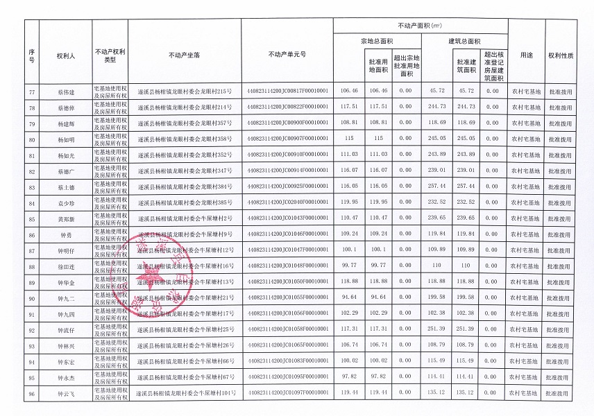 楊柑鎮(zhèn)龍眼村委會草南等十二個經(jīng)濟(jì)合作社不動產(chǎn)登記公告（第二批次）（歷史遺留問題）_頁面_6.jpg