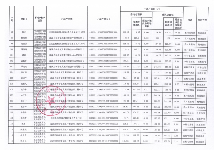 楊柑鎮(zhèn)龍眼村委會草南等十二個經(jīng)濟(jì)合作社不動產(chǎn)登記公告（第二批次）（歷史遺留問題）_頁面_7.jpg