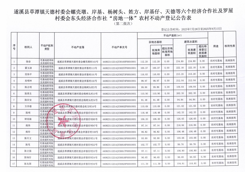 草潭鎮(zhèn)天德村委會螺殼墩等六個經(jīng)濟合作社及羅屋村委會東頭經(jīng)濟合作社不動產(chǎn)登記公告（第二批次）（歷史遺留問題）_頁面_2.jpg